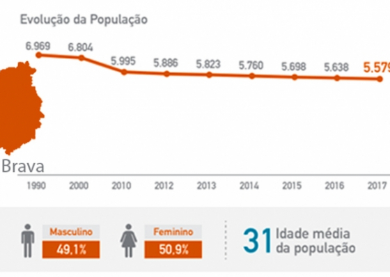 Popula&ccedil;&atilde;o da Brava est&aacute; a diminuir desde 1990