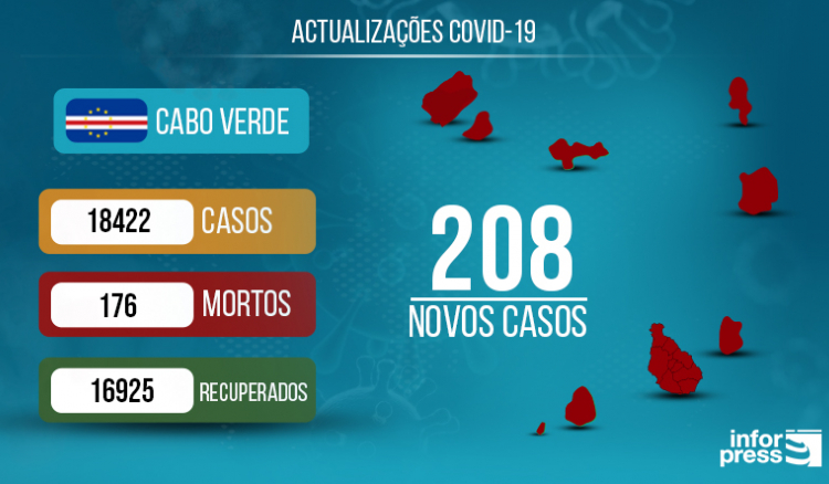 Covid-19: Cabo Verde regista recorde de casos diários com 208 infecções e um óbito nas últimas 24 horas