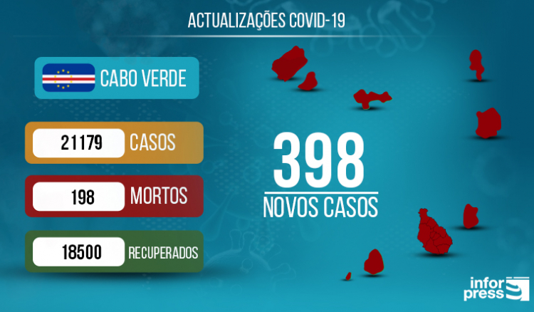 Covid-19: Cabo Verde regista quatro mortes e bate recorde diário com 398 novas infecções