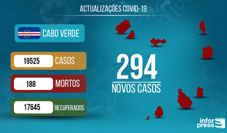 Covid-19: Cabo Verde com recorde de 294 novas infecções em 24 horas e um óbito