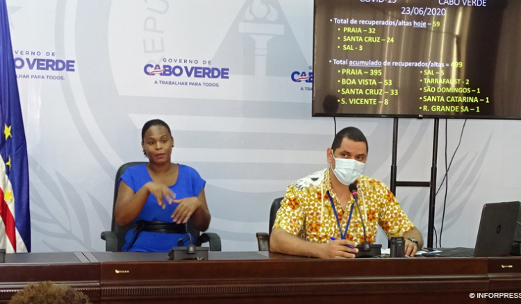 Covid-19. Cabo Verde com 27 mortes e 2.689 infectados