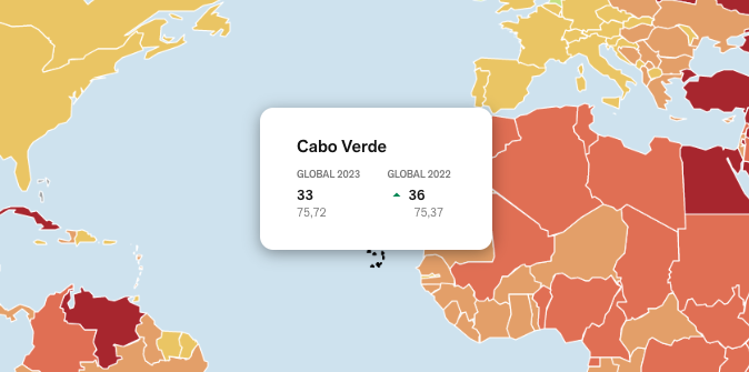 Cabo Verde sobe três lugares no ranking da liberdade de imprensa