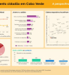 Estudo revela que adultos votaram mais do que os jovens nas eleições realizadas nos últimos dez anos em Cabo Verde