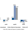 Índices de preços da importação e exportação registam aumento em Outubro de 2024, revela INE
