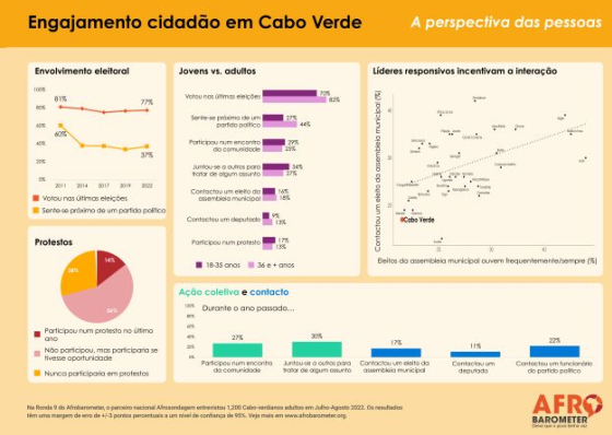 Estudo revela que adultos votaram mais do que os jovens nas elei&ccedil;&otilde;es realizadas nos &uacute;ltimos dez anos em Cabo Verde