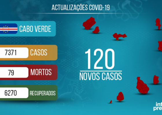 Paciente de 93 anos recuperou-se de covid-19 no dia em que Cabo Verde regista 120 novos casos