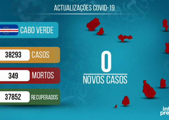 Cabo Verde com Zero caso positivo em 423 amostras analisadas este s&aacute;bado