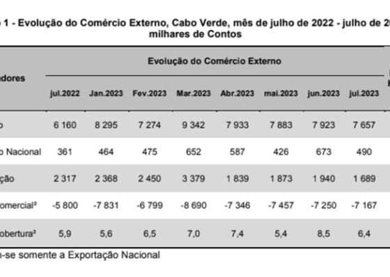 Com&eacute;rcio Externo regista acr&eacute;scimo de 36,0% nas exporta&ccedil;&otilde;es em Julho de 2023