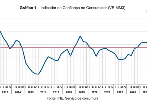 Indicador de confian&ccedil;a dos consumidores com evolu&ccedil;&atilde;o positiva no quarto trimestre de 2024