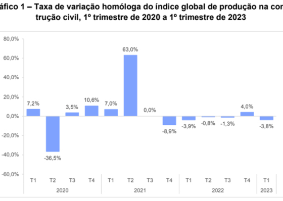 Produ&ccedil;&atilde;o na constru&ccedil;&atilde;o civil diminuiu