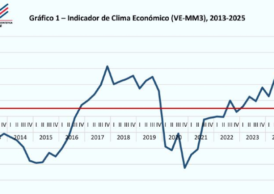 Crescimento econ&oacute;mico no segundo trimestre atinge valor superior ao mesmo per&iacute;odo de 2024 - INE