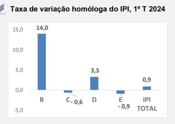 &Iacute;ndice de Produ&ccedil;&atilde;o Industrial regista varia&ccedil;&atilde;o hom&oacute;loga de 0,9% no primeiro trimestre de 2024 &ndash; INE