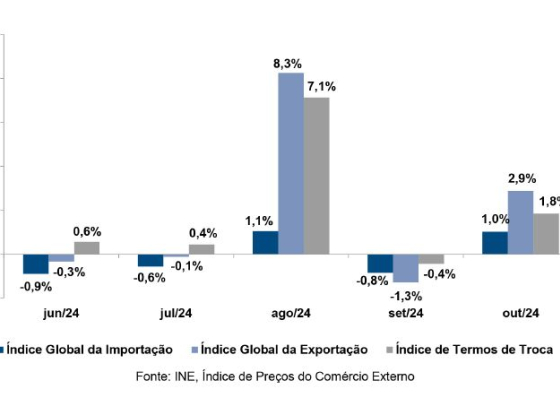 Índices de preços da importação e exportação registam aumento em Outubro de 2024, revela INE