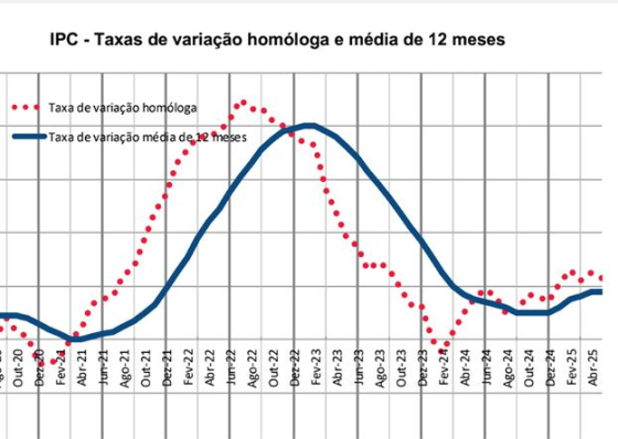 Inflação situa-se em 1,8% em Junho de 2025 - INE