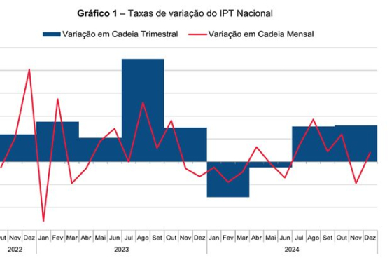 Pre&ccedil;os da oferta tur&iacute;stica aumentaram em 2,6% no quarto trimestre de 2024 &ndash; INE