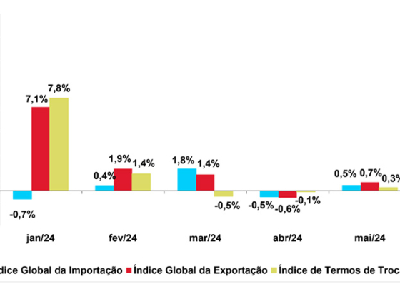 Com&eacute;rcio Externo: Pre&ccedil;os de produtos exportados fixam-se em 0,7% e importados aumentam 0,5% em Maio