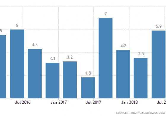 PIB per capita cresceu em m&eacute;dia 1,2% nos 10 anos de rendimento m&eacute;dio