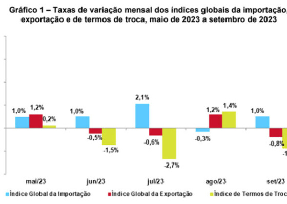 Com&eacute;rcio Externo: Pre&ccedil;os dos produtos importados aumentaram 1,0% em Setembro