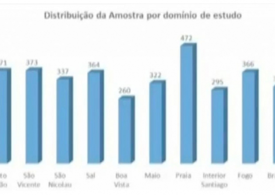 Afrosondagem. Cabo-verdianos confiantes no PM, mas descrentes do Parlamento