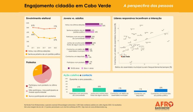 Estudo revela que adultos votaram mais do que os jovens nas eleições realizadas nos últimos dez anos em Cabo Verde