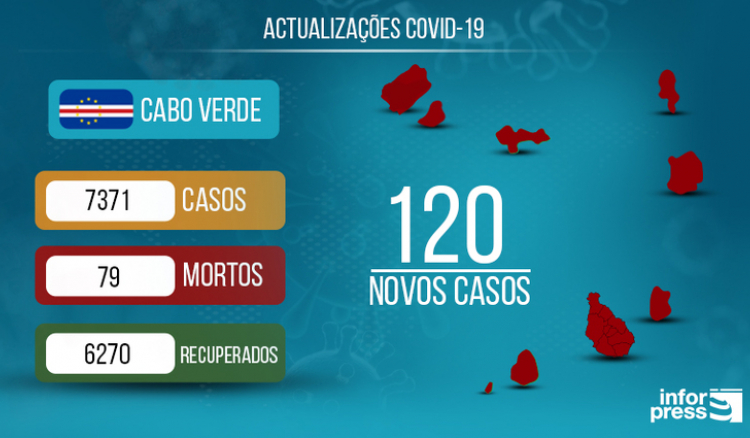 Paciente de 93 anos recuperou-se de covid-19 no dia em que Cabo Verde regista 120 novos casos