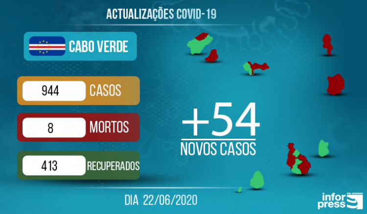 Covid-19. Mais 54 novos casos e país ultrapassa a barreira das 900 contaminações