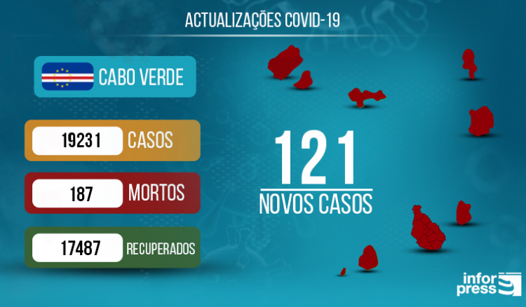 Covid-19: Cabo Verde regista três óbitos e 121 novas infecções nas últimas 24 horas
