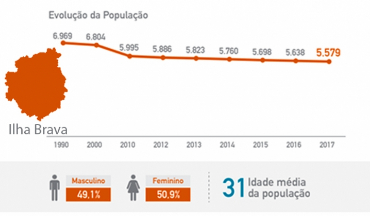 População da Brava está a diminuir desde 1990