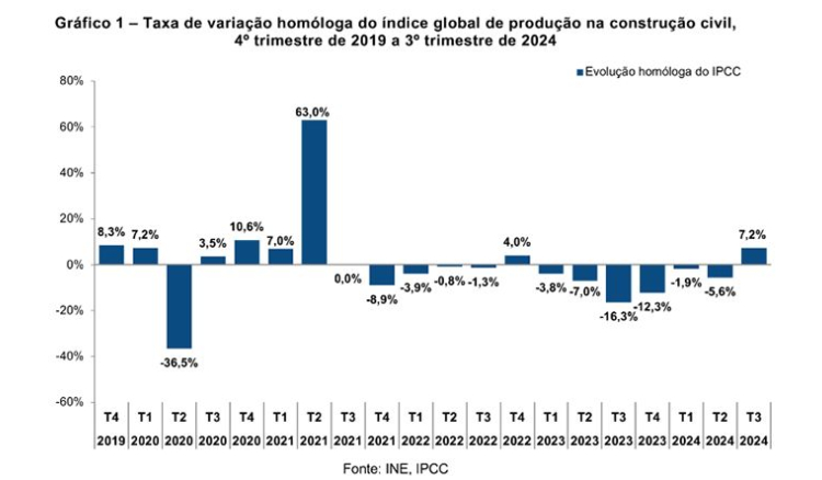 Produção na construção civil aumenta 7,2% no terceiro trimestre de 2024