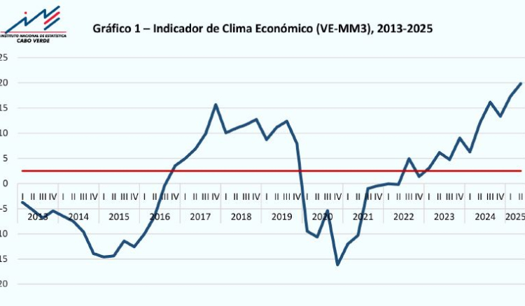 Crescimento económico no segundo trimestre atinge valor superior ao mesmo período de 2024 - INE