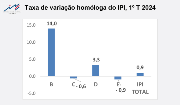 Índice de Produção Industrial regista variação homóloga de 0,9% no primeiro trimestre de 2024 – INE