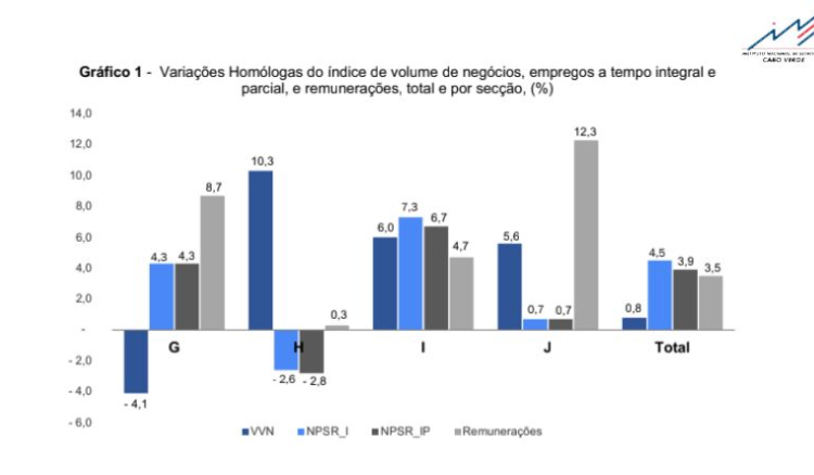 Negócios nos serviços em Cabo Verde crescem 0,8% em termos homólogos