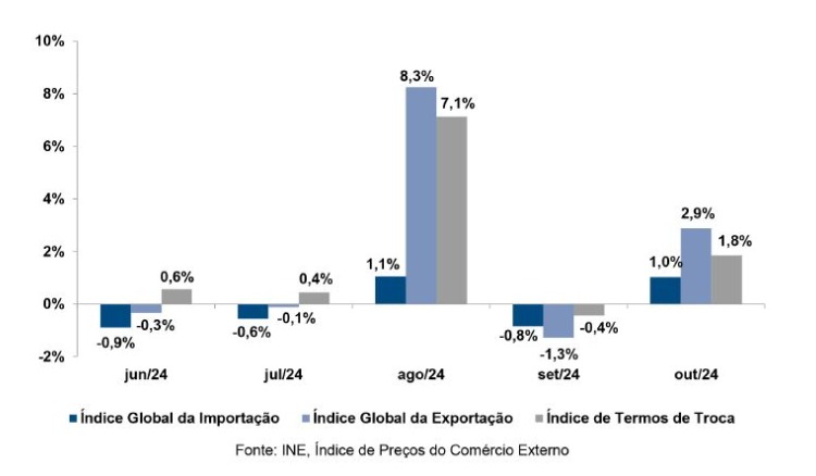 Índices de preços da importação e exportação registam aumento em Outubro de 2024, revela INE