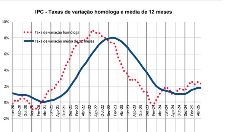 Inflação situa-se em 1,8% em Junho de 2025 - INE