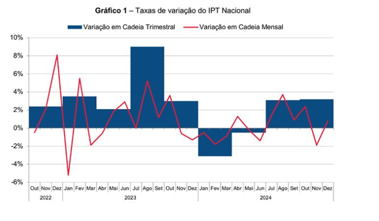 Preços da oferta turística aumentaram em 2,6% no quarto trimestre de 2024 – INE