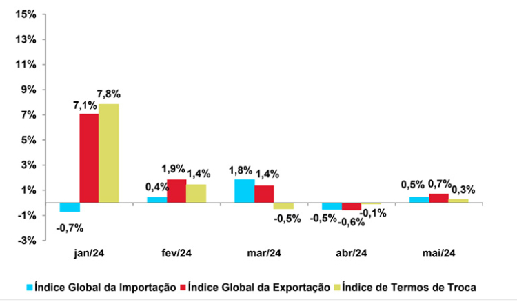 Comércio Externo: Preços de produtos exportados fixam-se em 0,7% e importados aumentam 0,5% em Maio