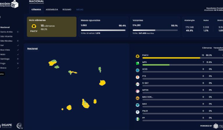 PAICV é principal vencedor das eleições e domina maioria das câmaras municipais