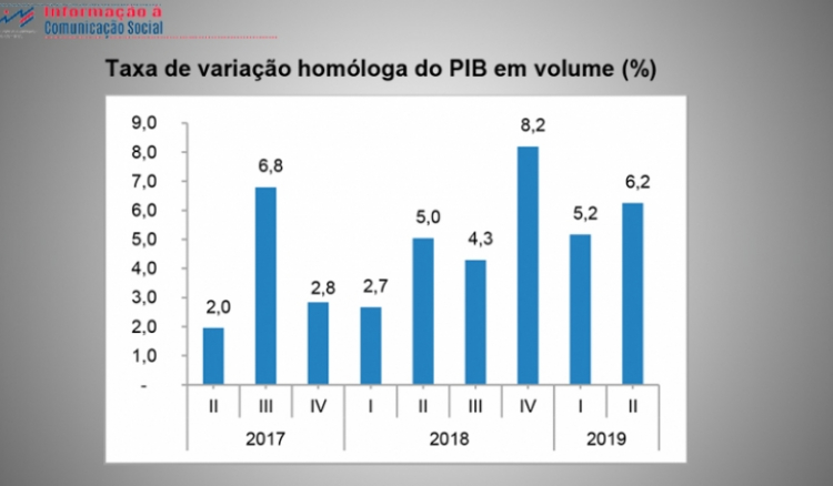 PIB de Cabo Verde cresceu 6,2% nos últimos três meses