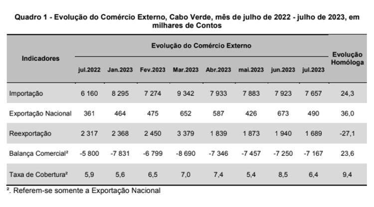 Comércio Externo regista acréscimo de 36,0% nas exportações em Julho de 2023
